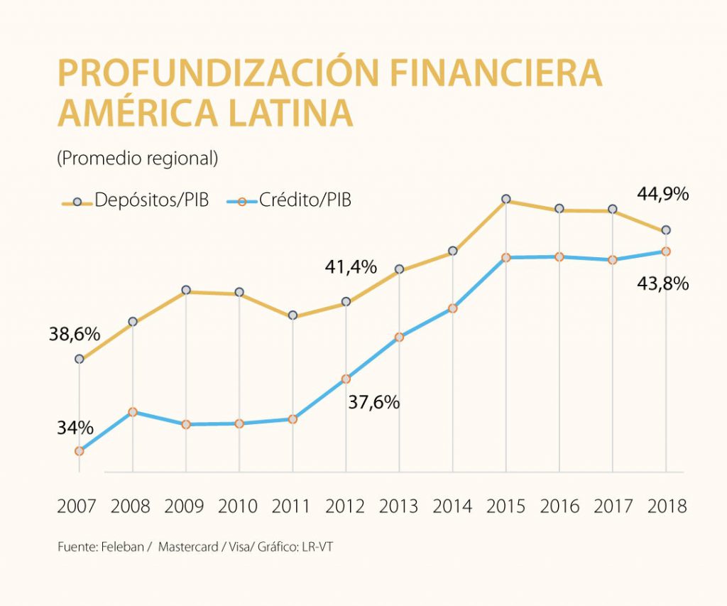 Penetración de créditos y débito an América Latina