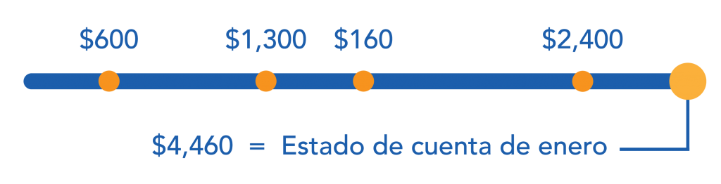 ciclo facturación en enero tarjeta de crédito