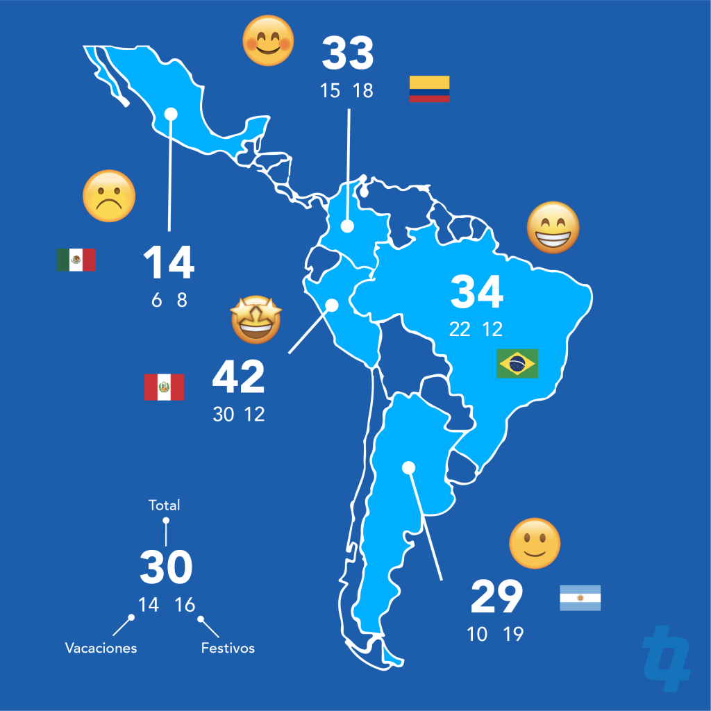 días de vacaciones en latinoamérica