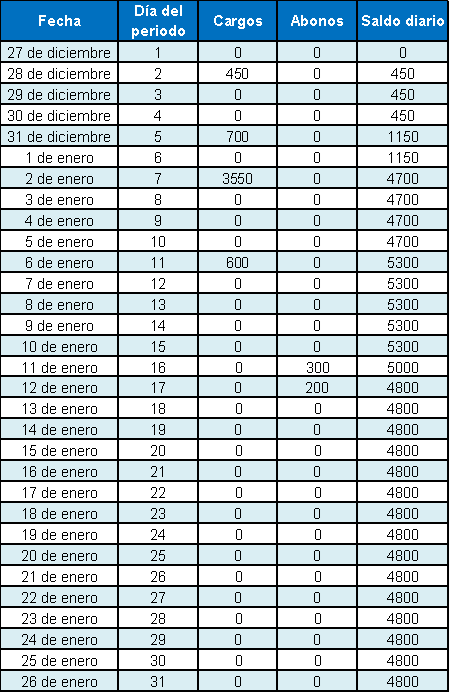 Tabla con ejemplo de cálculo de intereses.