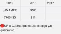 Penalización en buró d crédito al no realizar el pago a tiempo.