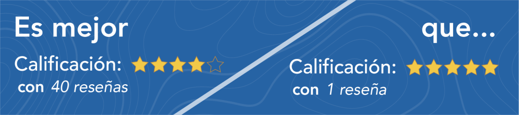 Es mejor una calificación promedio de 4.0 estrellas con 40 reseñas que 1 reseña de 5.0 estrellas.
