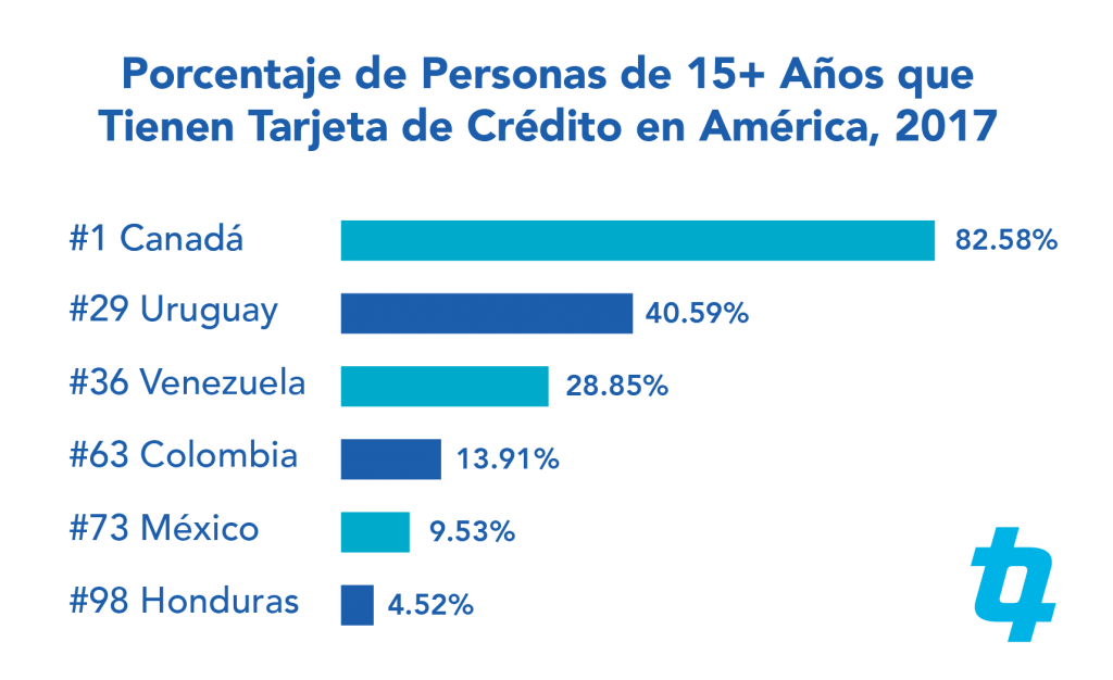 Gráfica que muestra el porcentaje de Personas de 15+ Años que Tienen Tarjeta de Crédito en América