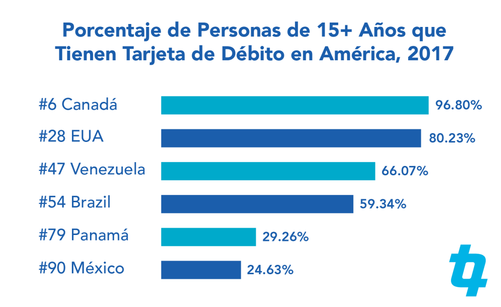 Gráfica que muestra el Porcentaje de Personas de 15+ Años que Tienen Tarjeta de Débito en América