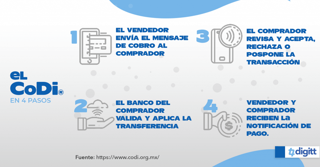 Cómo usar CoDi en 4 simples pasos
