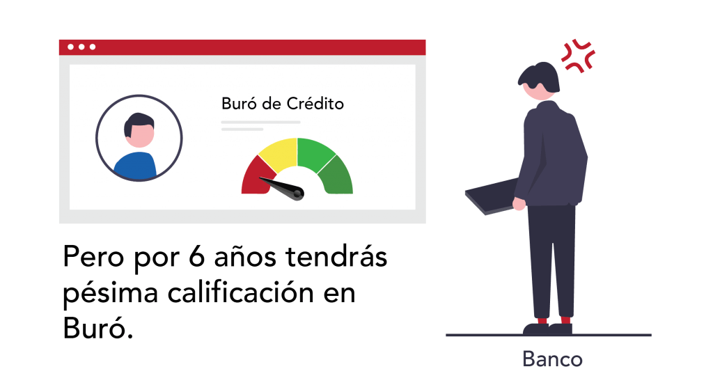 Mal score en buró de crédito por 6 años