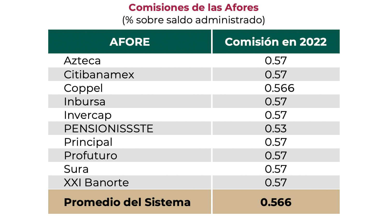 Comisiones en 2022 de las afores en México