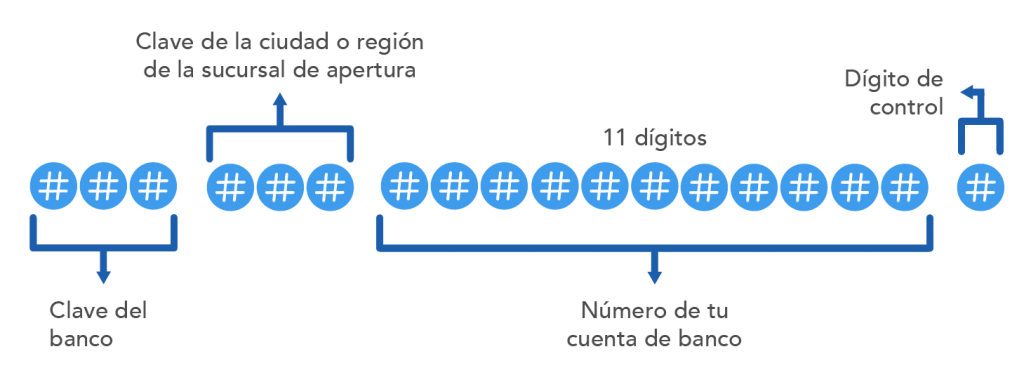 Estructura de la CLABE interbancaria