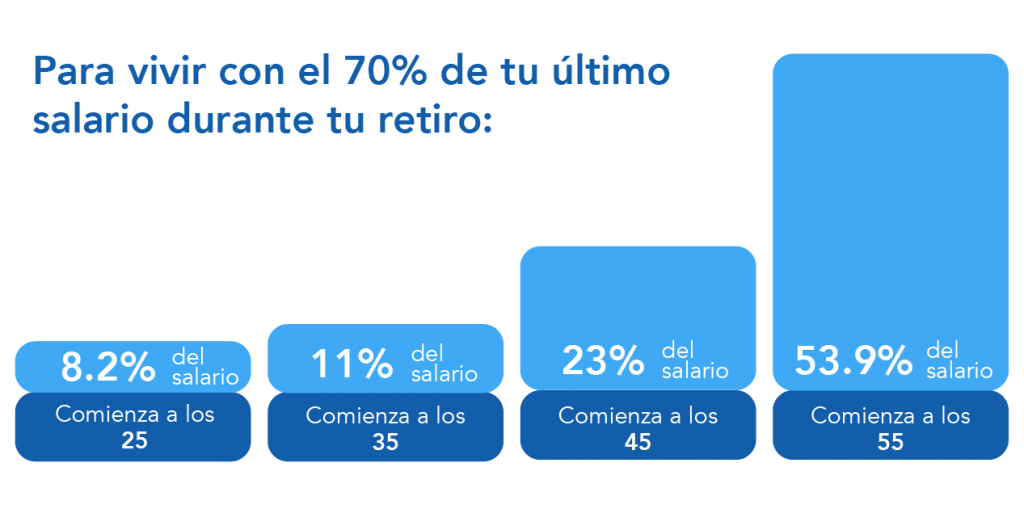 Simulación de ahorro para retirarse a temprana edad