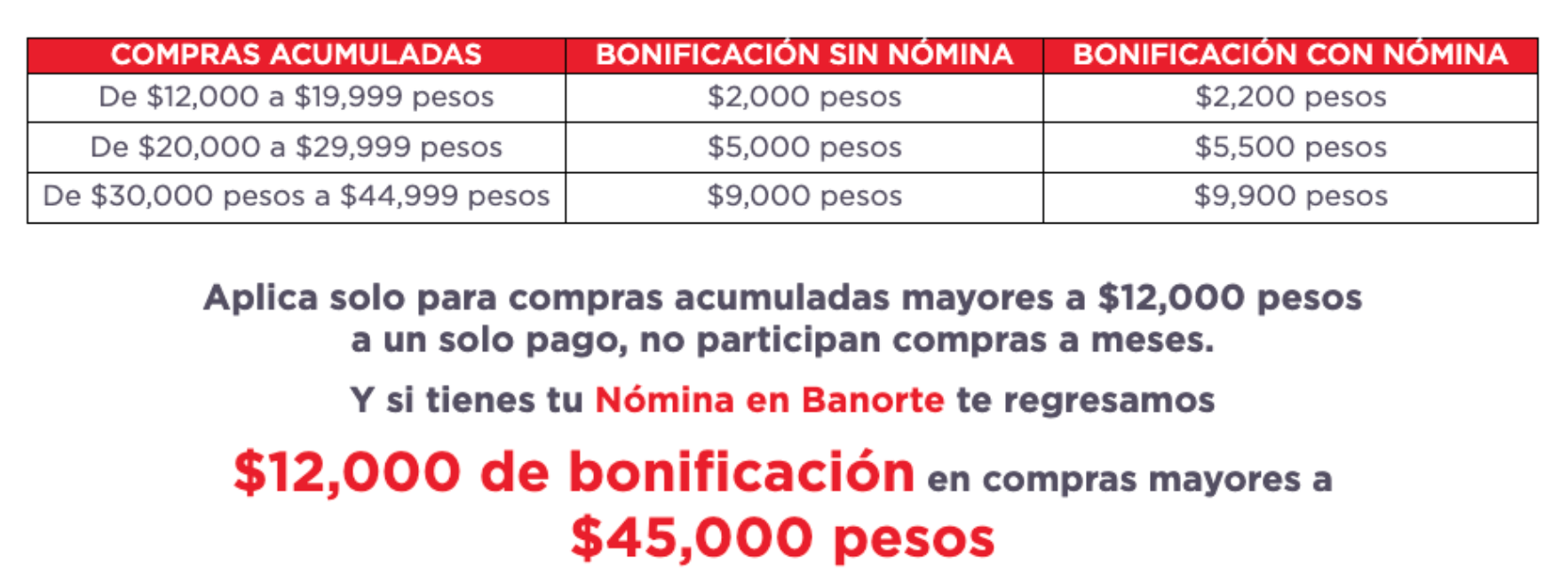 Banorte Hot Sale 2025: tabla de bonificación de hasta $12,000 en compras de contado