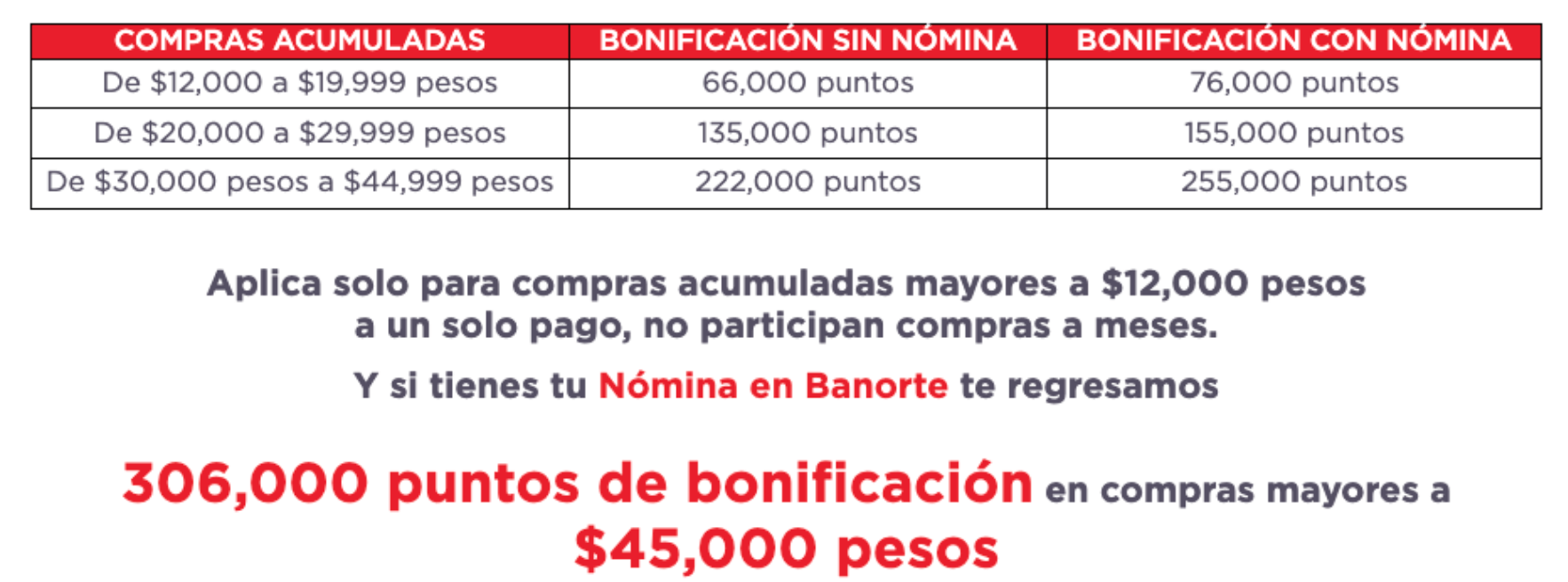 Banorte Hot Sale 2025: tabla de Puntos Recompensa Total